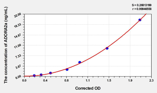 Rat ADORA2a(Adenosine A2a Receptor) Microsample ELISA Kit