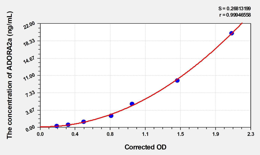 Rat ADORA2a(Adenosine A2a Receptor) Microsample ELISA Kit