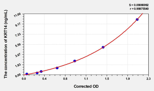 Mouse KRT14(Keratin 14) ELISA Kit