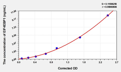 Rat EIF4EBP1(Eukaryotic Translation Initiation Factor 4E Binding Protein 1) ELISA Kit