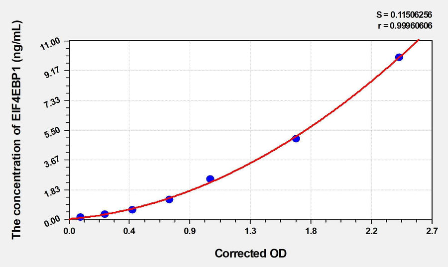 Rat EIF4EBP1(Eukaryotic Translation Initiation Factor 4E Binding Protein 1) ELISA Kit