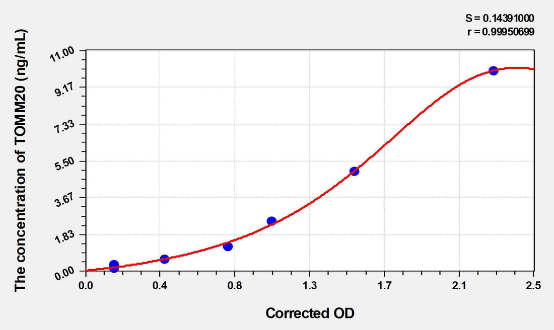 Human TOMM20(Mitochondrial Import Receptor Subunit TOM20 Homolog) ELISA Kit