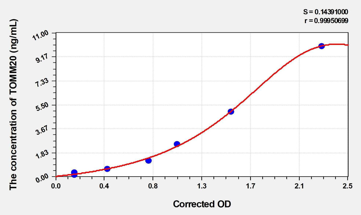 Human TOMM20(Mitochondrial Import Receptor Subunit TOM20 Homolog) ELISA Kit