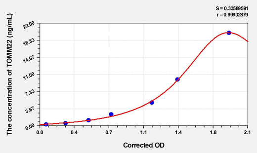 Human TOMM22(Mitochondrial Import Receptor Subunit TOM22 Homolog) ELISA Kit