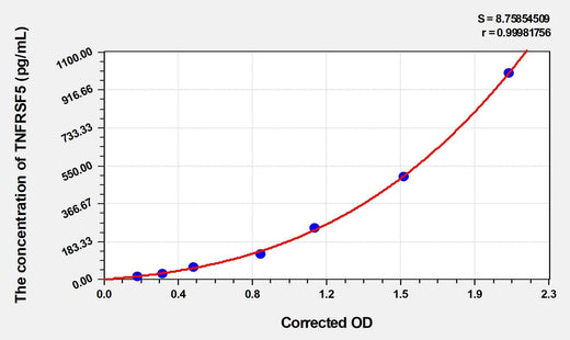 Human TNFRSF5(Tumor Necrosis Factor Receptor Superfamily, Member 5) ELISA Kit