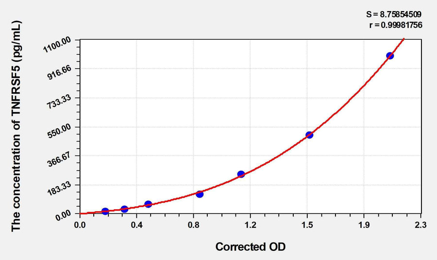 Human TNFRSF5(Tumor Necrosis Factor Receptor Superfamily, Member 5) ELISA Kit