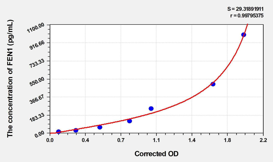 Human FEN1(Flap Endonuclease 1) ELISA Kit