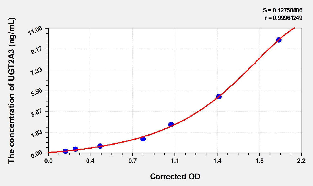 Human UGT2A3(UDP-glucuronosyltransferase 2A3) ELISA Kit