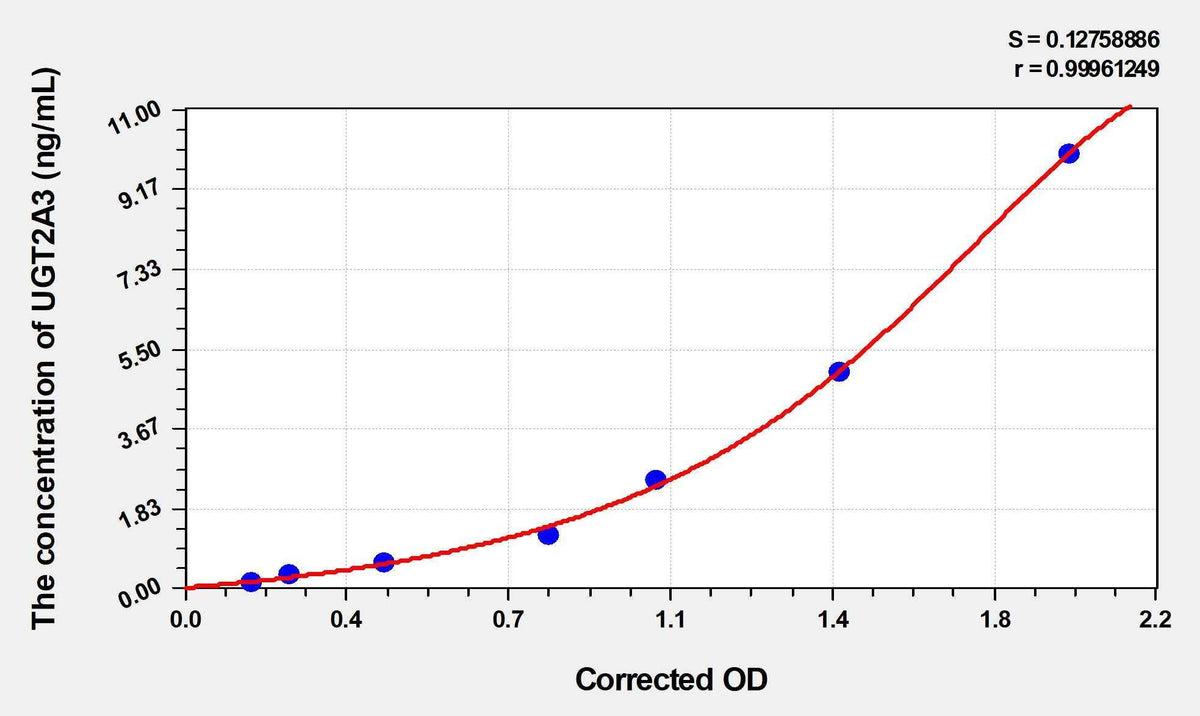 Human UGT2A3(UDP-glucuronosyltransferase 2A3) ELISA Kit