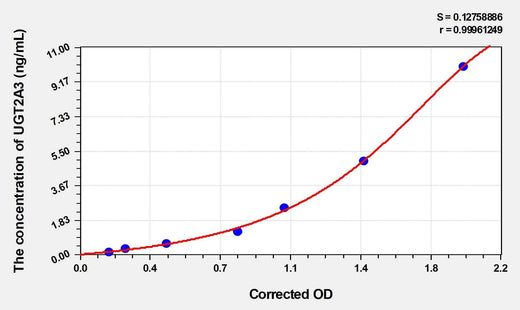 Human UGT2A3(UDP-glucuronosyltransferase 2A3) ELISA Kit