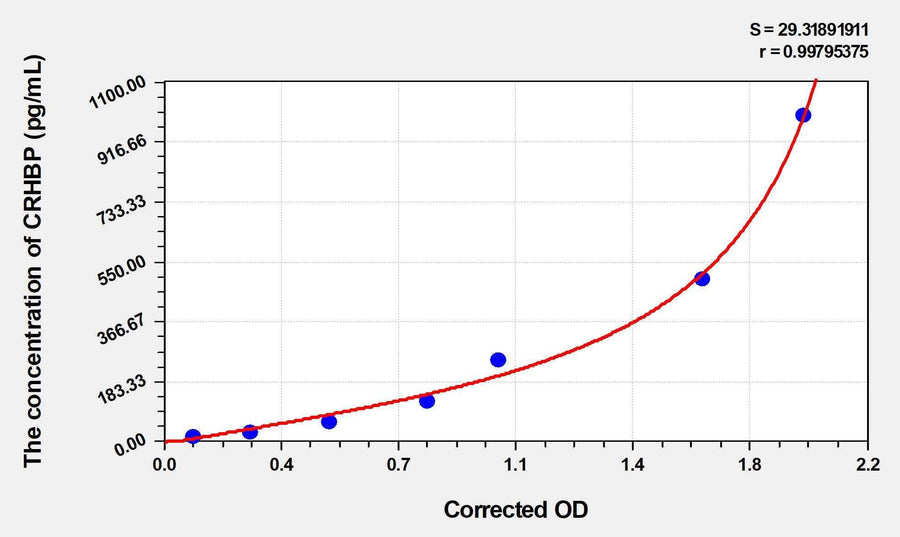 Mouse CRHBP(Corticotropin Releasing Hormone Binding Protein) ELISA Kit