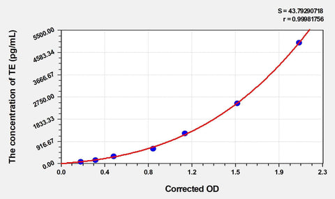 Rat TE(Telomerase) ELISA Kit