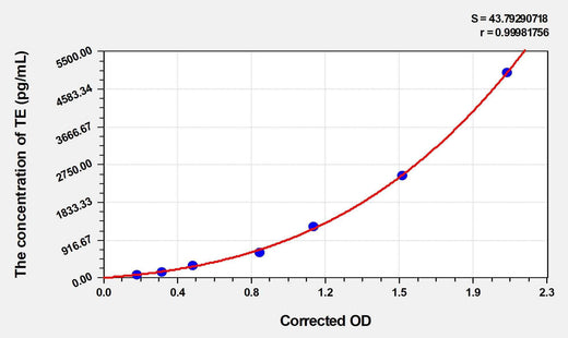 Rat TE(Telomerase) ELISA Kit