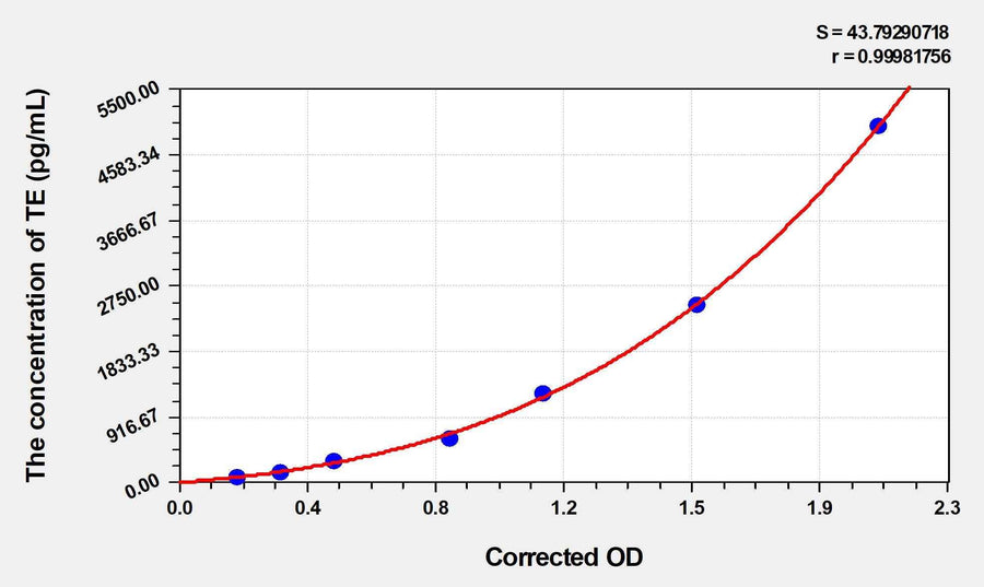 Rat TE(Telomerase) ELISA Kit