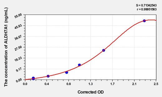 Human ALDH7A1(Aldehyde Dehydrogenase 7 Family, Member A1) ELISA Kit