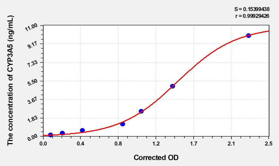 Human CYP3A5(Cytochrome P450 3A5) ELISA Kit