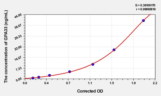 Human GPA33(Glycoprotein A33) ELISA Kit