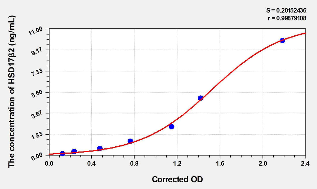 Human HSD17β2(17-Beta-Hydroxysteroid Dehydrogenase Type 2) ELISA Kit