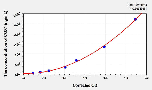 Rat COX1(Cytochrome C Oxidase Subunit I) ELISA Kit