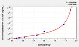 Human CHIA(Acidic Mammalian Chitinase) ELISA Kit