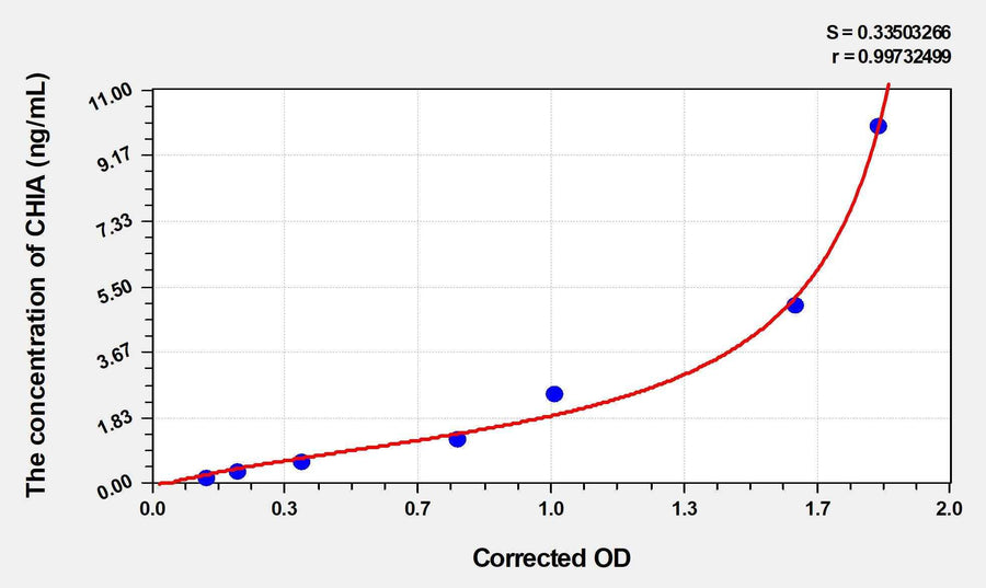 Human CHIA(Acidic Mammalian Chitinase) ELISA Kit