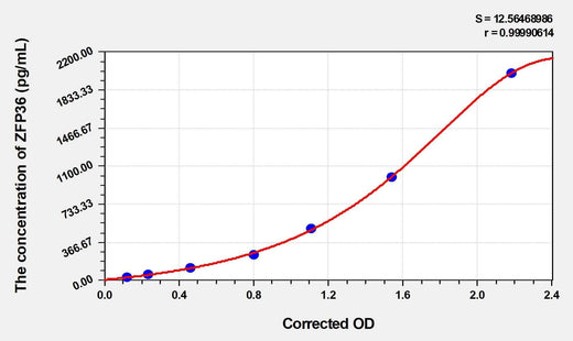 Human ZFP36(Tristetraprolin) ELISA Kit