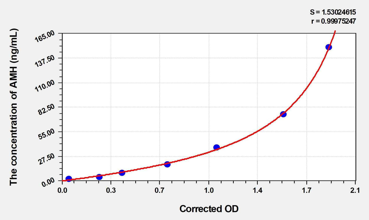 Goat AMH(Anti-Mullerian Hormone) ELISA Kit