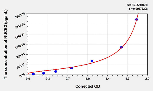 Human NUCB2(Nucleobindin 2) ELISA Kit