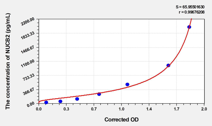 Human NUCB2(Nucleobindin 2) ELISA Kit