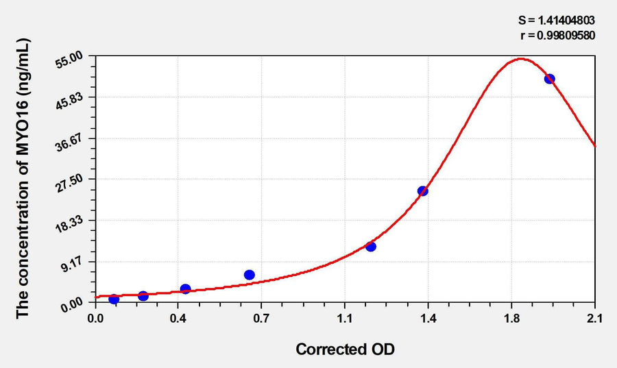 Human MYO16(Myosin-XVI) ELISA Kit