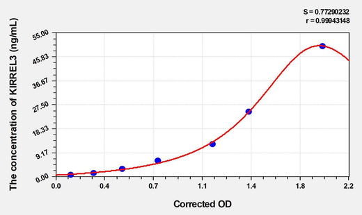 Human KIRREL3(Kirre Like Nephrin Family Adhesion Molecule 3) ELISA Kit