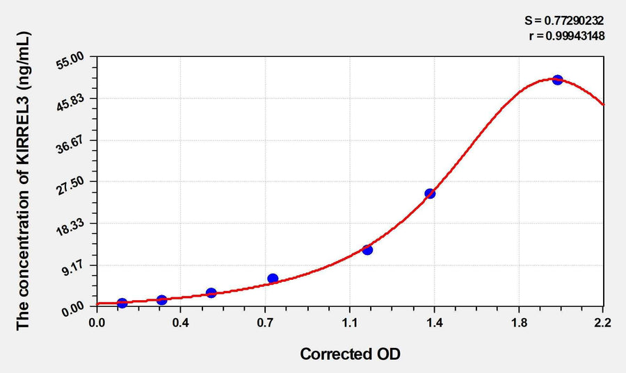 Human KIRREL3(Kirre Like Nephrin Family Adhesion Molecule 3) ELISA Kit
