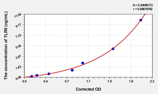 Rat TLR9(Toll Like Receptor 9) ELISA Kit