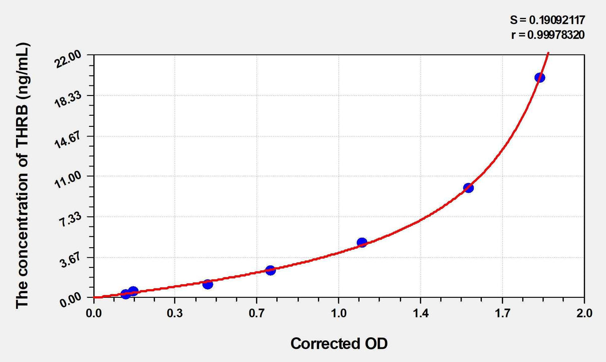 Human THRB(Thrombin) ELISA Kit