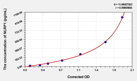 Human NLRP1(NLR Family, Pyrin Domain Containing Protein 1) ELISA Kit