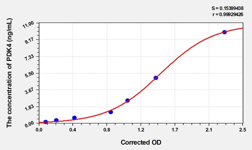 Human PDK4(Pyruvate Dehydrogenase Kinase Isozyme 4) ELISA Kit