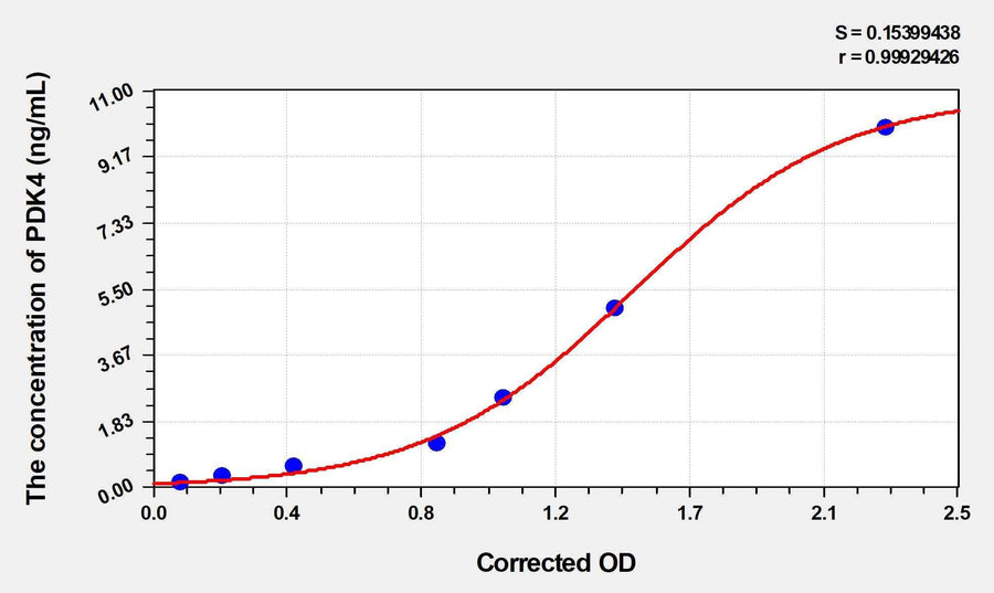 Human PDK4(Pyruvate Dehydrogenase Kinase Isozyme 4) ELISA Kit