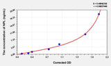 Human NPL(N-acetylneuraminate lyase) ELISA Kit