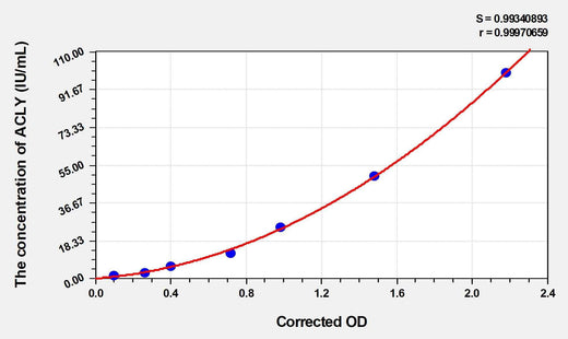 Human ACLY(ATP-citRate Synthase) ELISA Kit