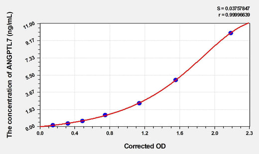 Human ANGPTL7(Angiopoietin Like Protein 7) ELISA Kit