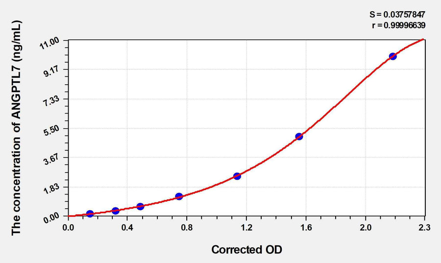 Human ANGPTL7(Angiopoietin Like Protein 7) ELISA Kit