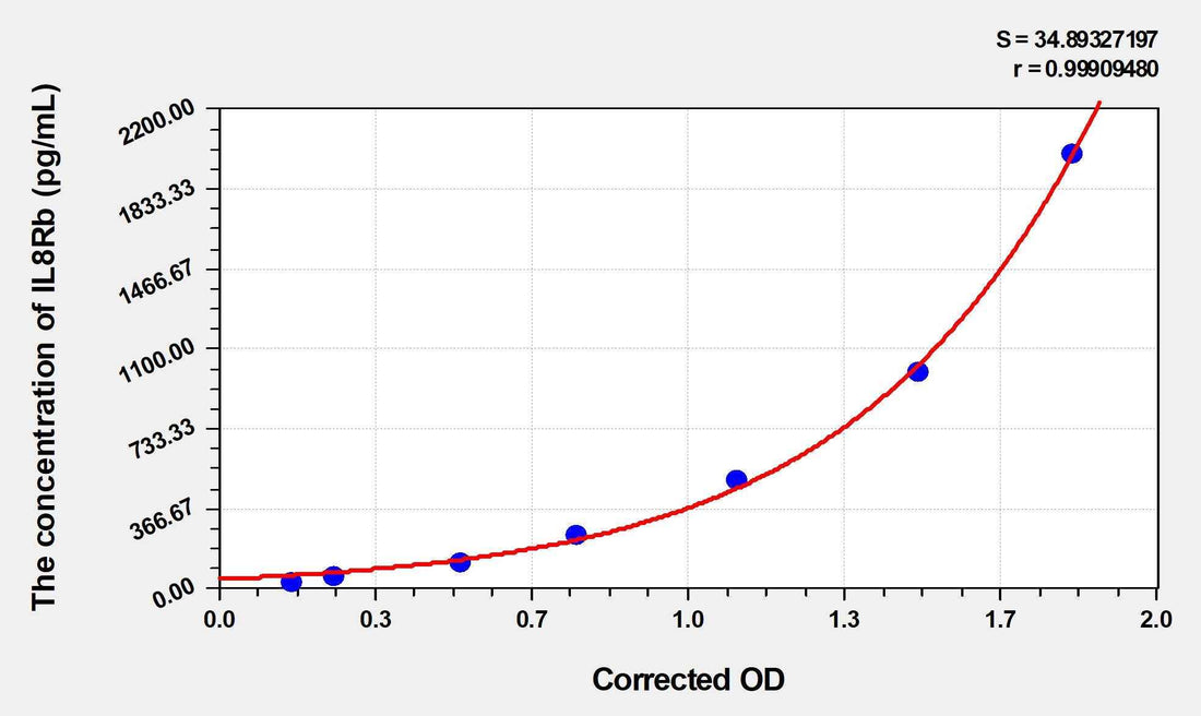 Mouse IL8Rb(Interleukin 8 Receptor Beta) ELISA Kit
