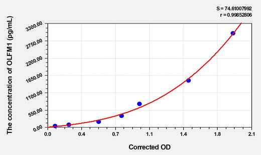 Human OLFM1(Noelin) ELISA Kit