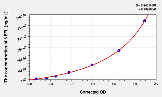 Rat NEFL(Neurofilament, Light Polypeptide) ELISA Kit