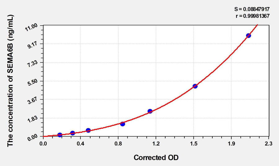 Human SEMA6B(Semaphorin 6B) ELISA Kit