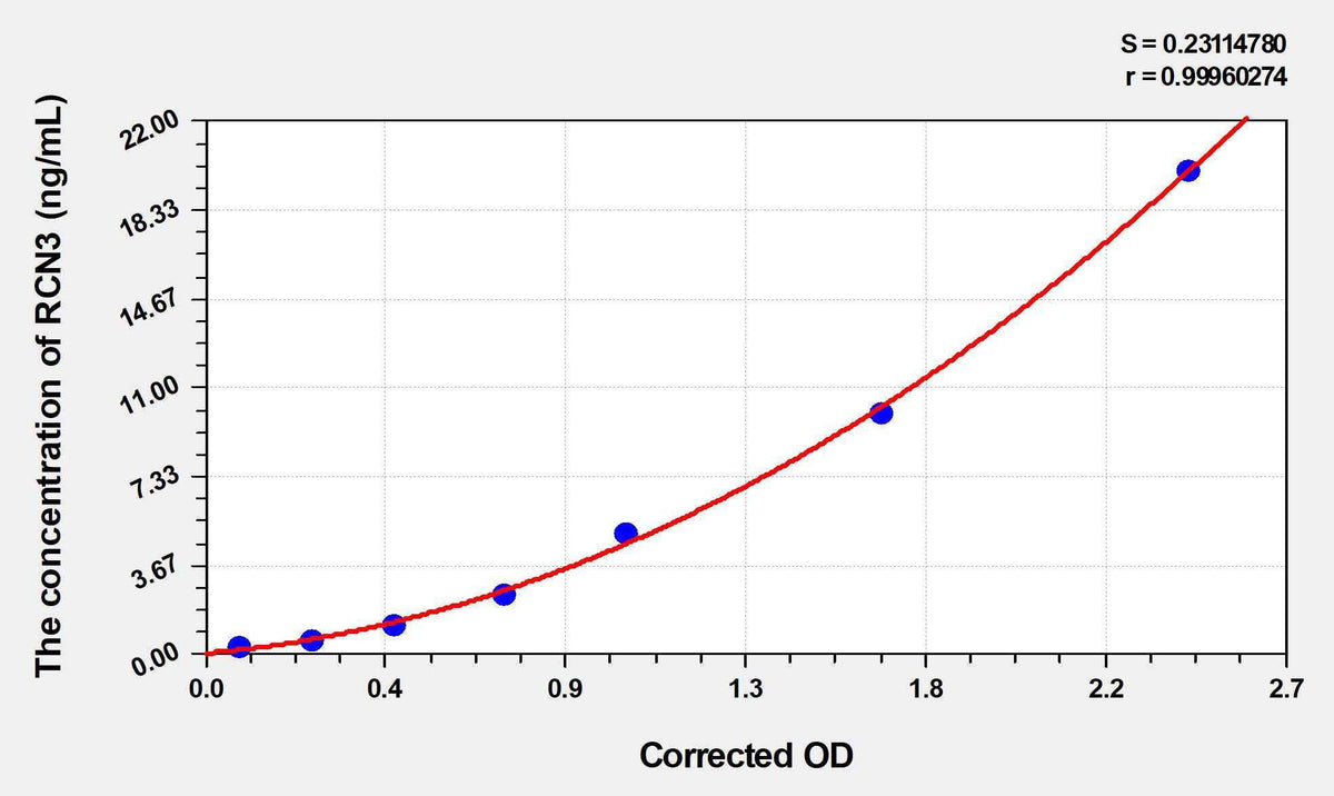 Human RCN3(Reticulocalbin 3) ELISA Kit