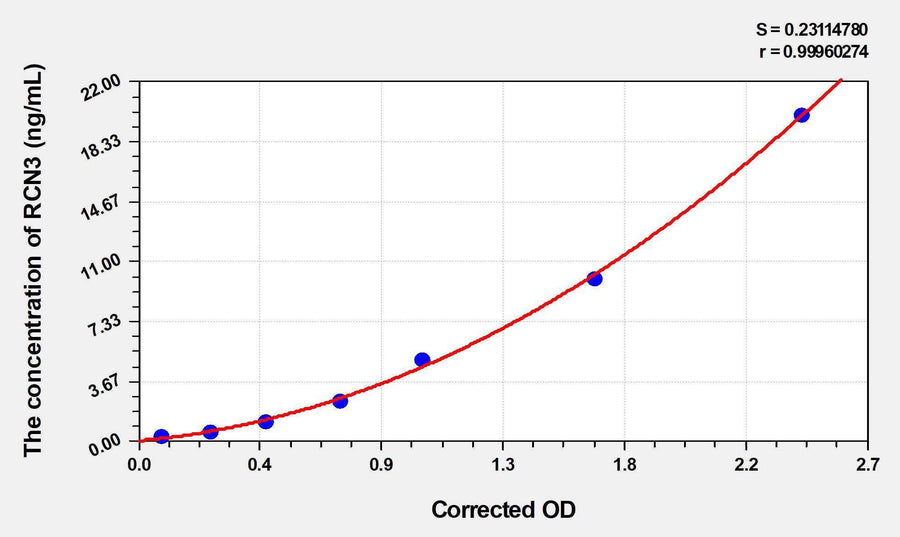 Human RCN3(Reticulocalbin 3) ELISA Kit