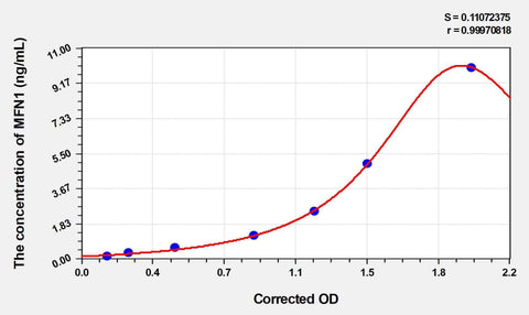 Rat MFN1(Mitofusin 1) ELISA Kit