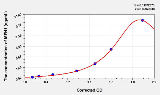 Rat MFN1(Mitofusin 1) ELISA Kit