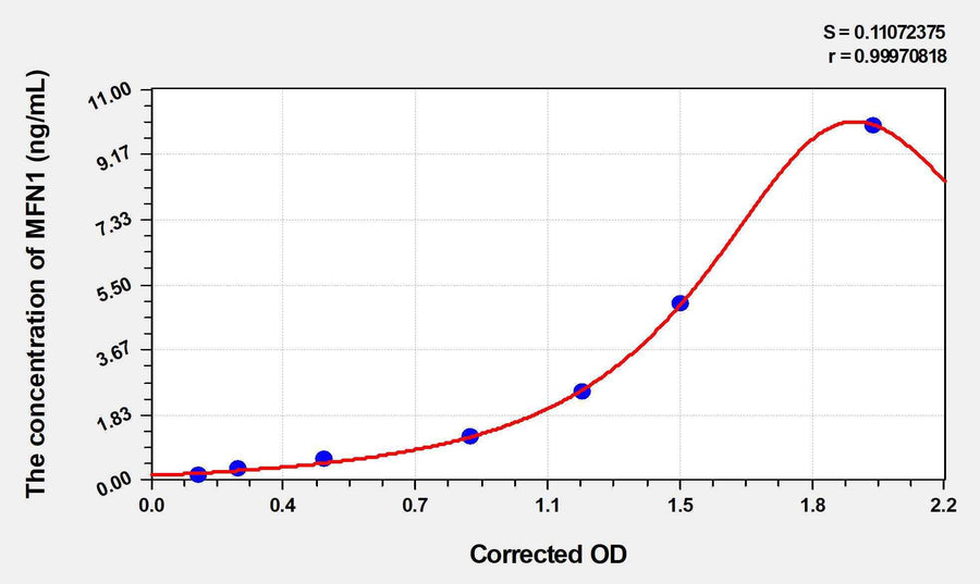 Rat MFN1(Mitofusin 1) ELISA Kit
